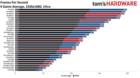 You’re free to have a different preference, and you should consider your needs and budget when choosing overclocking software. . Gpu benchmark comparison